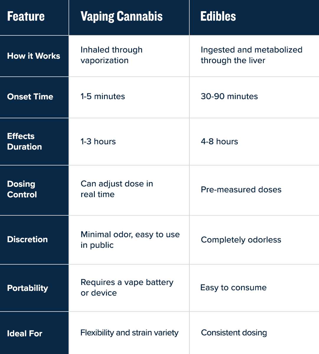 edibles vs vapes charts v2