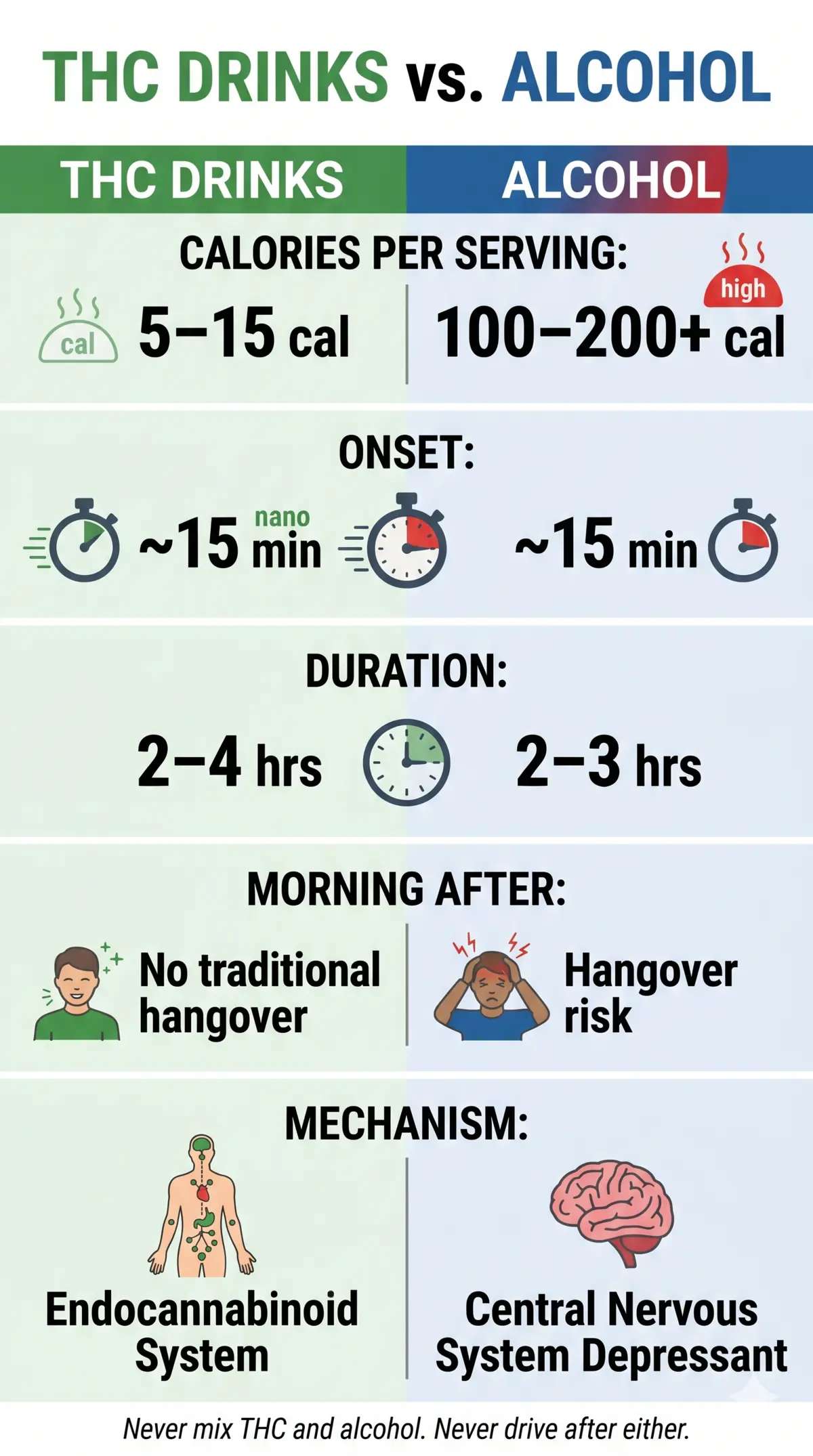 Infographic comparing THC drinks and alcohol across calories, onset, duration, morning-after effects, and how each affects the body