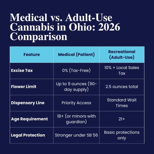 Comparison chart of medical vs. recreational cannabis in Ohio for 2026, detailing taxes, limits, access, age requirement, and legal protection.
