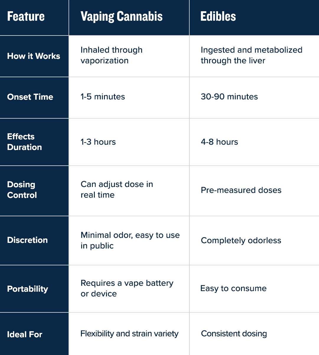 edibles vs vapes charts v2