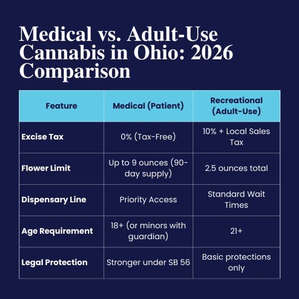 Comparison chart of medical vs. recreational cannabis in Ohio for 2026, detailing taxes, limits, access, age requirement, and legal protection.