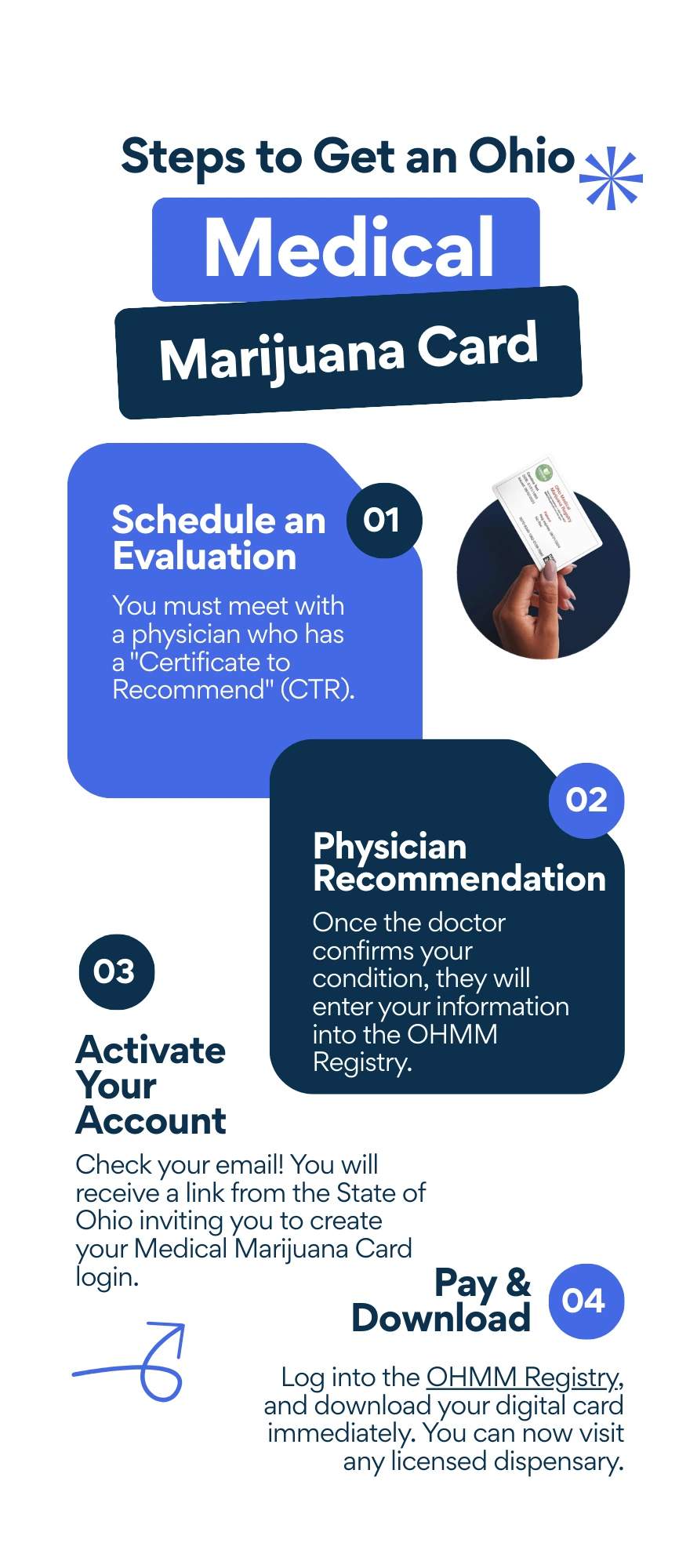 Step by step infographic on how to get an Ohio Medical Marijuana card online