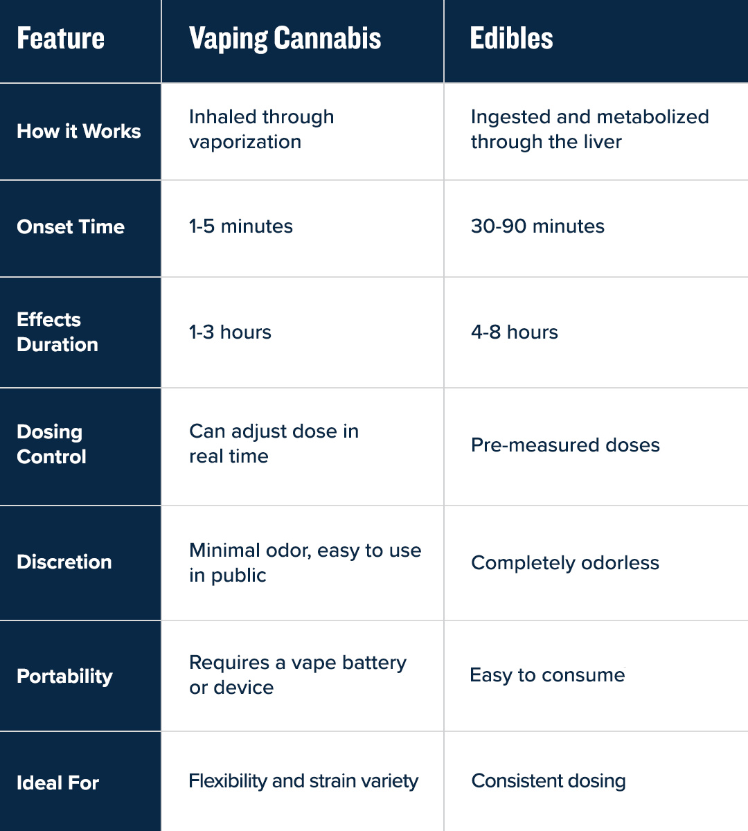 edibles vs vapes charts v2