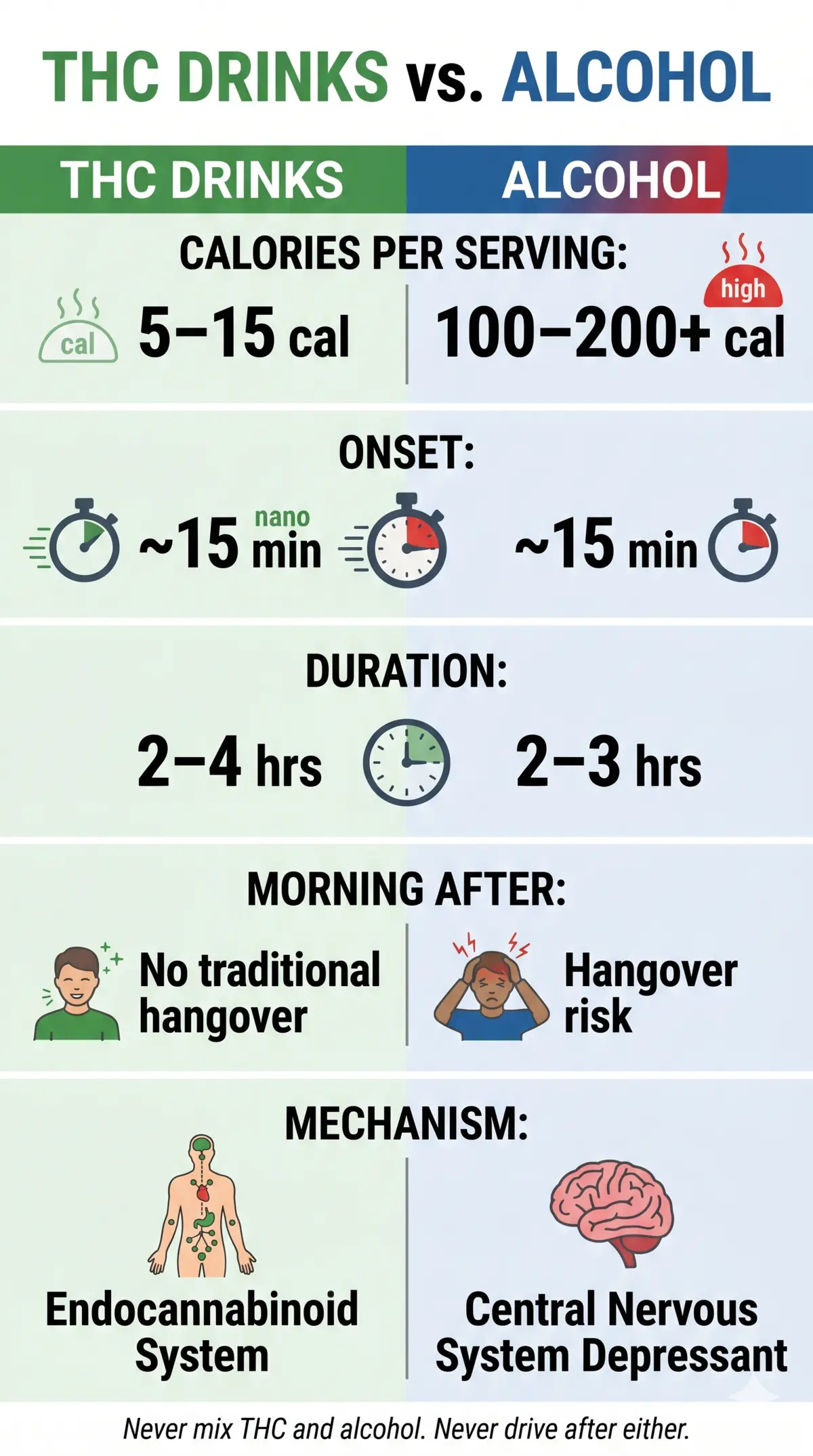 Infographic comparing THC drinks and alcohol across calories, onset, duration, morning-after effects, and how each affects the body