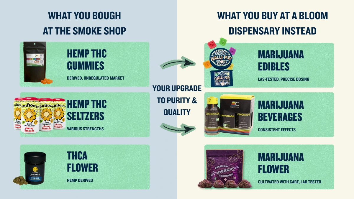 Visual chart matching banned hemp THC product categories on the left to their regulated marijuana equivalents available at Bloom Ohio dispensaries on the right.